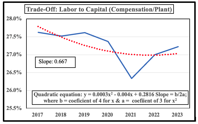 Chart showing trade-off between faculty pay and capital investment in higher ed 2020–2022